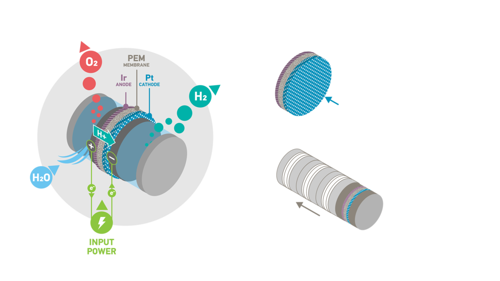 PEM electrolyser (WPIC).