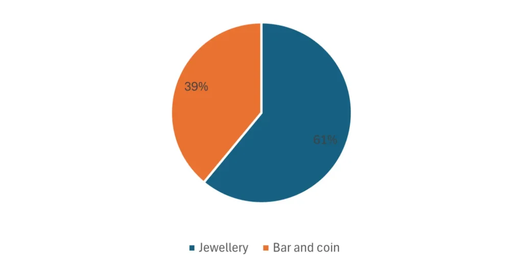 WGC MIDDLE EAST UPDATEConsumer Bar and Coin Demand WGC
