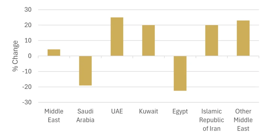 WGC MIDDLE EAST UPDATEConsumer Bar and Coin Demand WGC